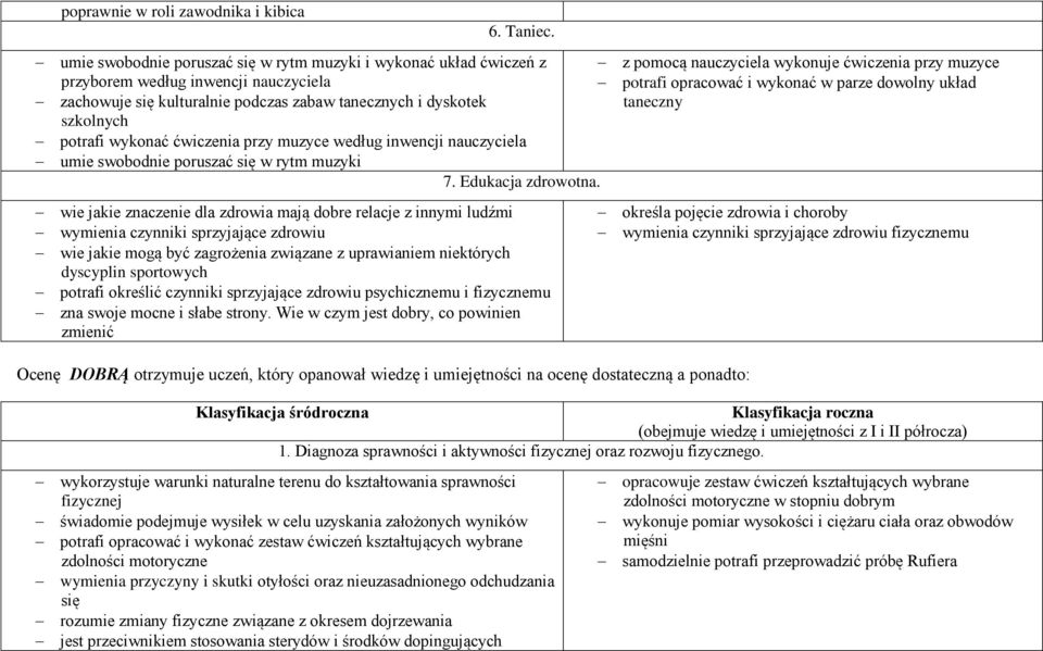 ćwiczenia przy muzyce według inwencji nauczyciela umie swobodnie poruszać się w rytm muzyki 7. Edukacja zdrowotna.