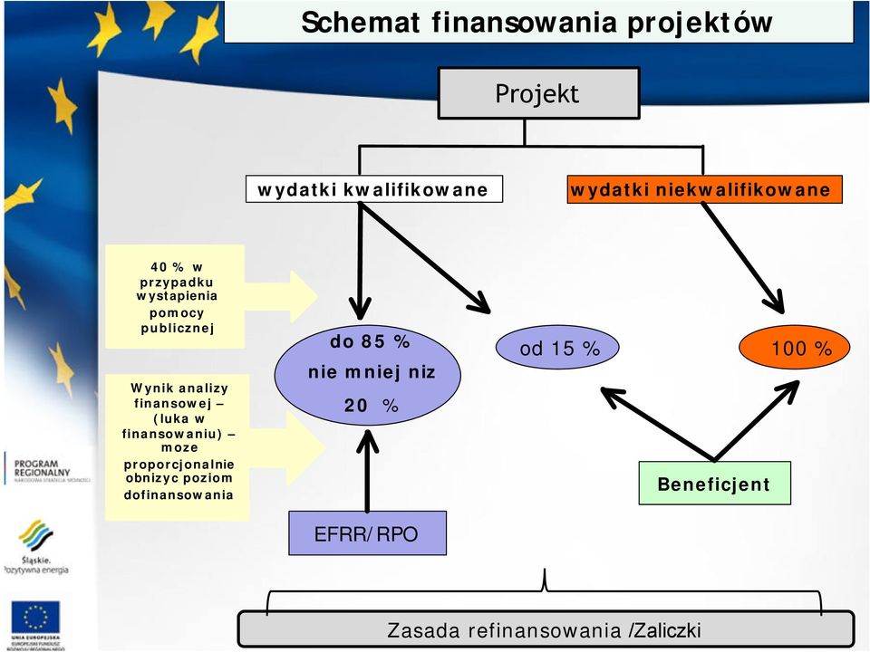 finansowej (luka w finansowaniu) moze proporcjonalnie obnizyc poziom