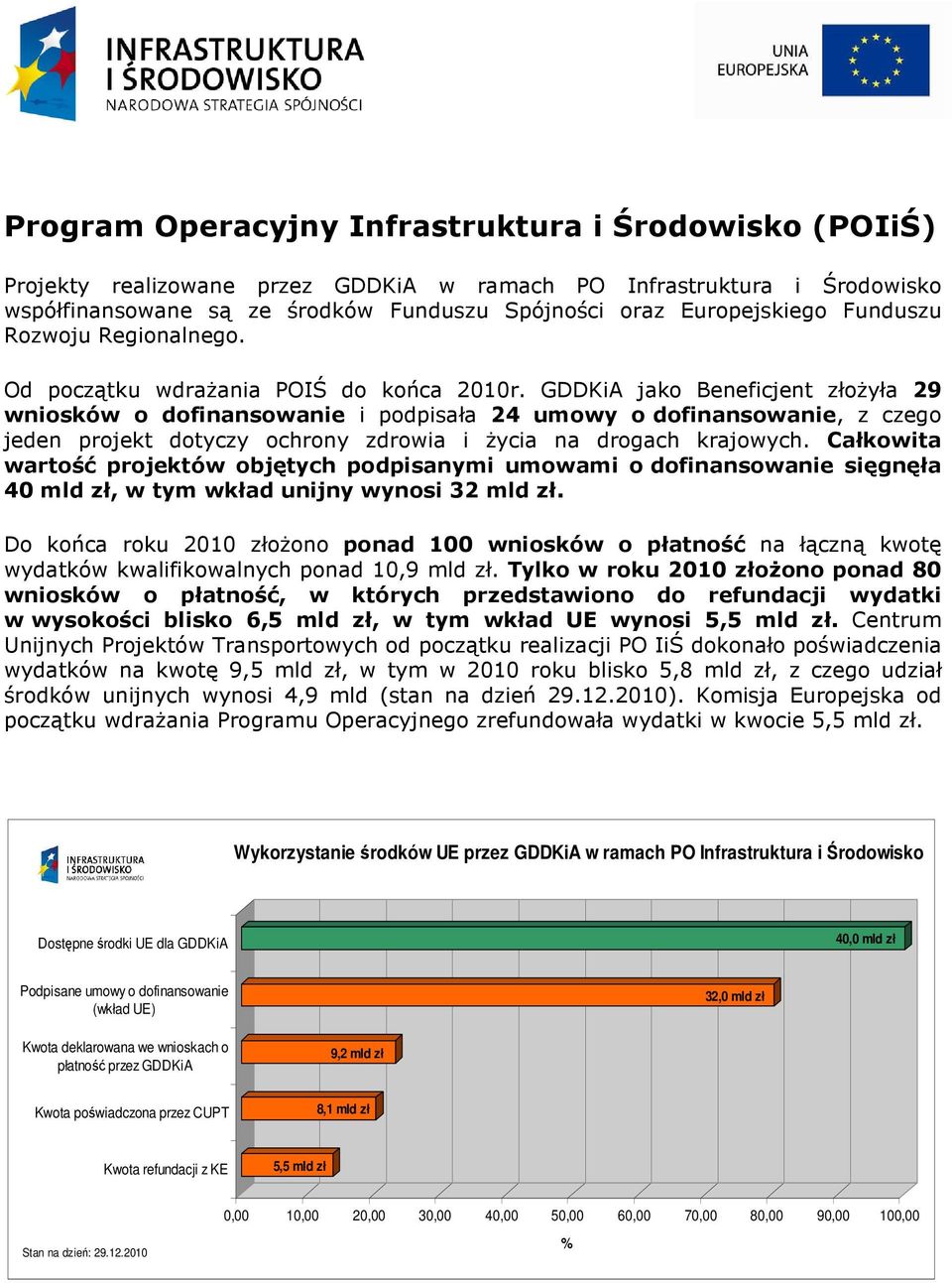 GDDKiA jako Beneficjent złoŝyła 29 wniosków o dofinansowanie i podpisała 24 umowy o dofinansowanie, z czego jeden projekt dotyczy ochrony zdrowia i Ŝycia na drogach krajowych.