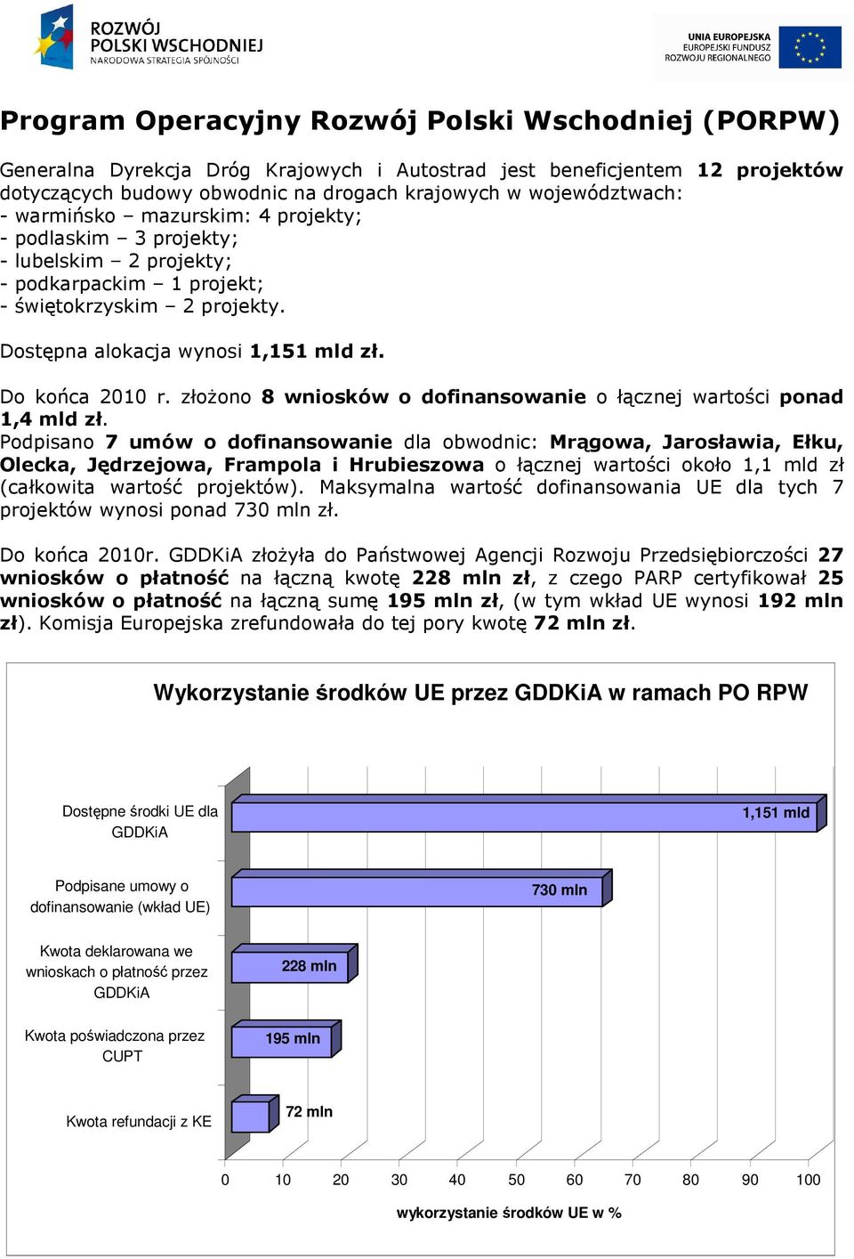 złoŝono 8 wniosków o dofinansowanie o łącznej wartości ponad 1,4 mld zł.