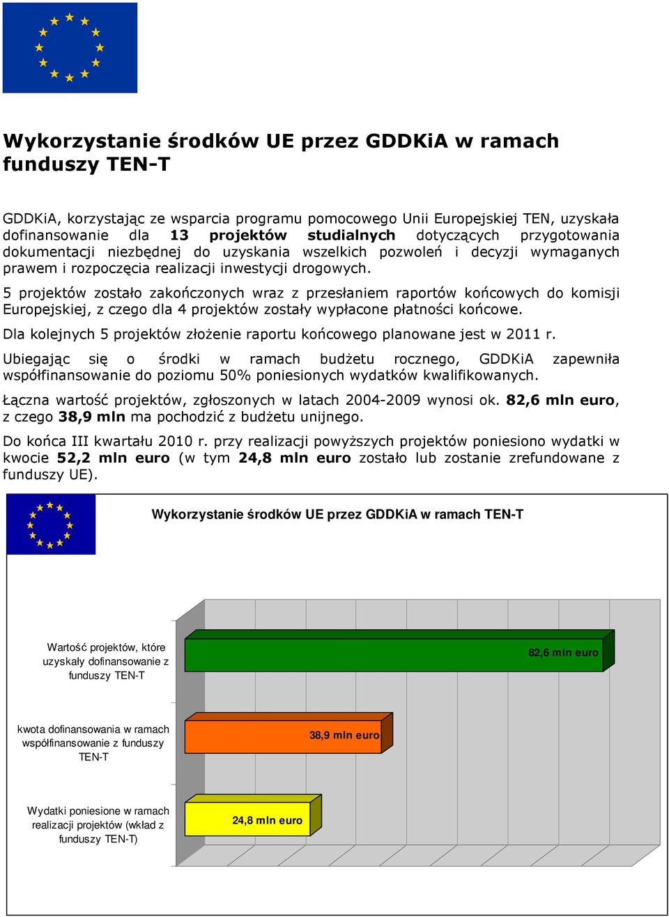 5 projektów zostało zakończonych wraz z przesłaniem raportów końcowych do komisji Europejskiej, z czego dla 4 projektów zostały wypłacone płatności końcowe.