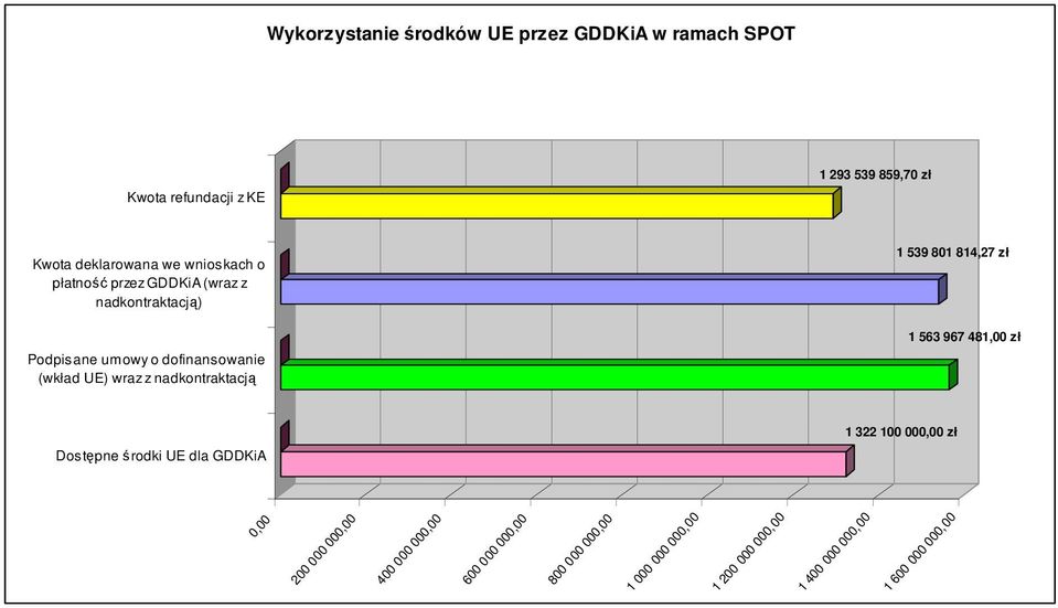 nadkontraktacją 1 539 801 814,27 zł 1 563 967 481,00 zł Dostępne środki UE dla GDDKiA 1 322 100 000,00 zł 0,00 200