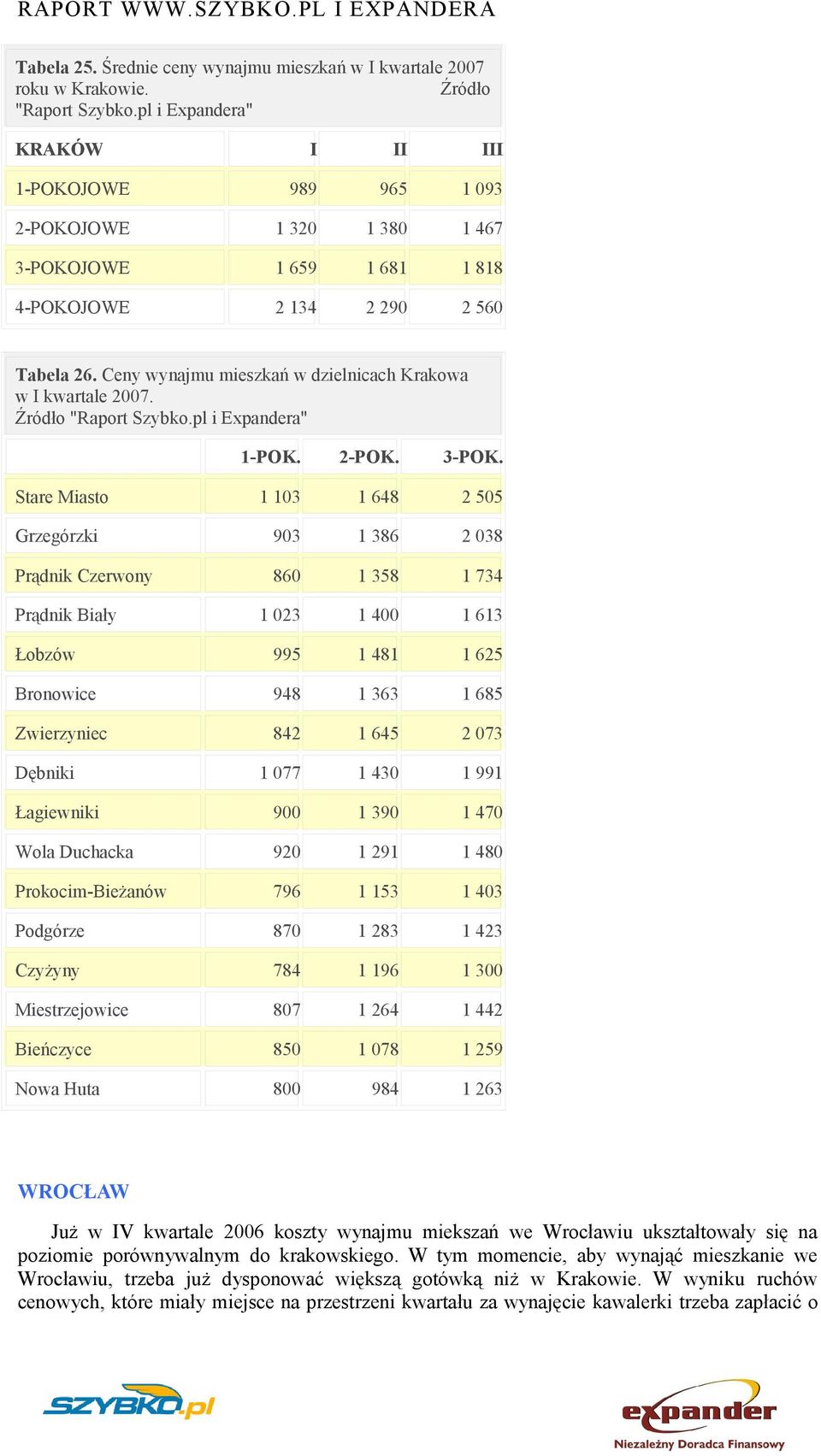 Ceny wynajmu mieszkań w dzielnicach Krakowa w I kwartale 2007. Źródło "Raport Szybko.pl i Expandera" 1-POK. 2-POK. 3-POK.