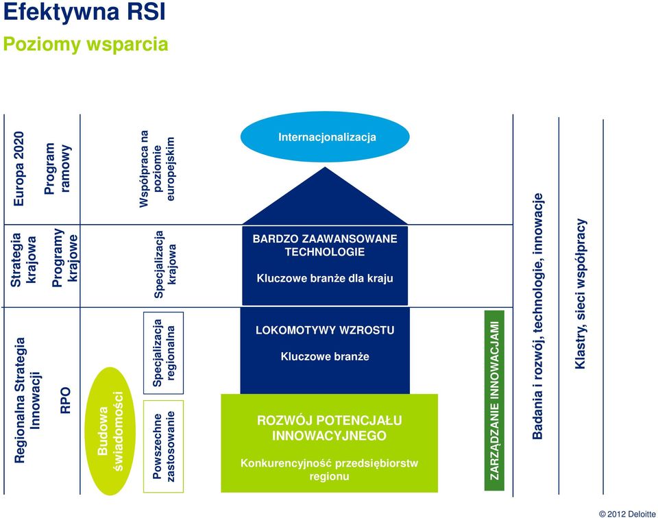 technologie, innowacje LOKOMOTYWY WZROSTU Kluczowe branże Regionalna Strategia Innowacji RPO Budowa świadomości Strategia krajowa