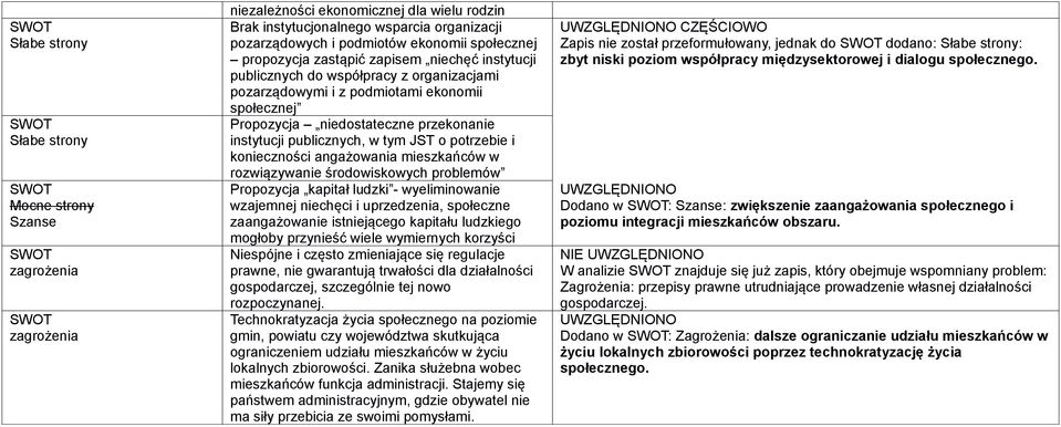 mieszkańców w rozwiązywanie środowiskowych problemów Propozycja kapitał ludzki - wyeliminowanie wzajemnej niechęci i uprzedzenia, społeczne zaangażowanie istniejącego kapitału ludzkiego mogłoby