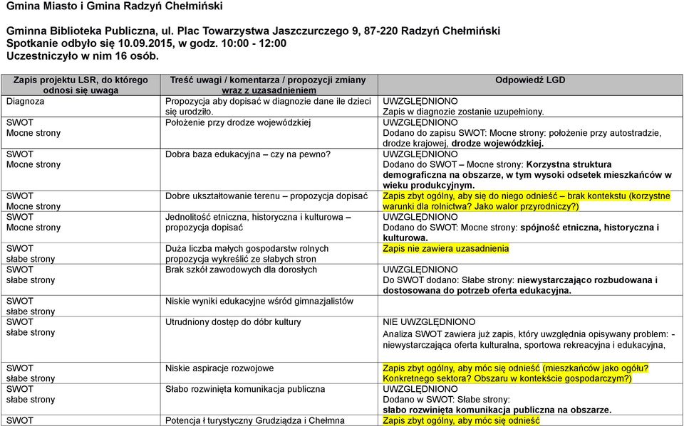 Zapis projektu LSR, do którego odnosi się uwaga Diagnoza Treść uwagi / komentarza / propozycji zmiany Propozycja aby dopisać w diagnozie dane ile dzieci się urodziło.