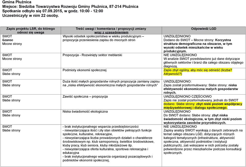 Propozycja - Rozwinięty sektor meblarski Podmioty ekonomii społecznej Duża ilość małych gospodarstw rolnych propozycja zamiany zapisu na niska efektywność ekonomiczna małych gospodarstw rolnych