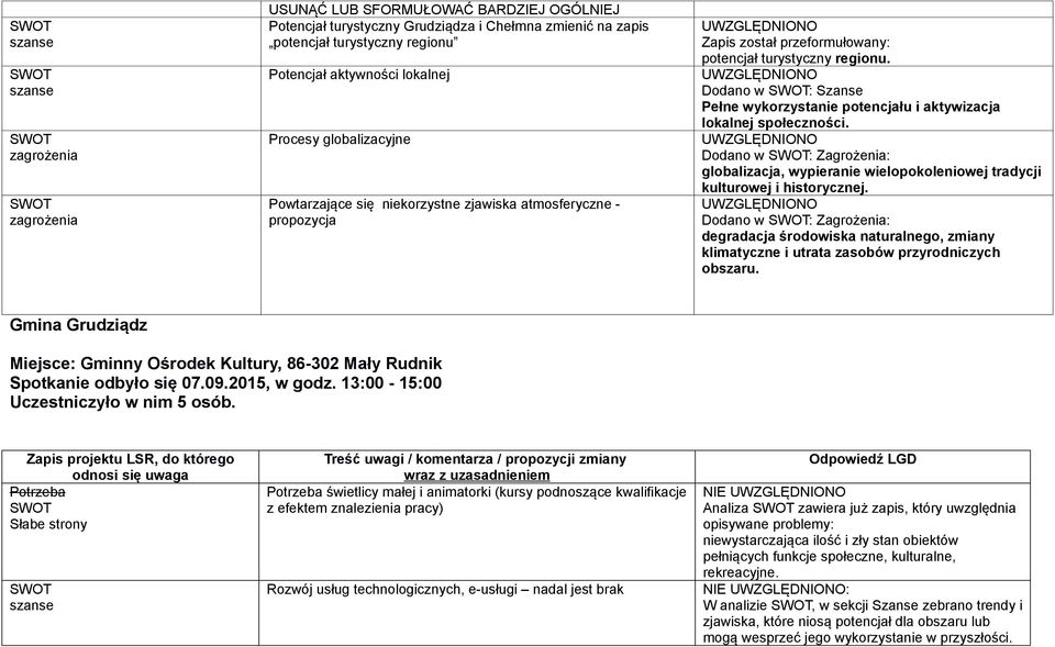 Dodano w : Szanse Pełne wykorzystanie potencjału i aktywizacja lokalnej społeczności. Dodano w : Zagrożenia: globalizacja, wypieranie wielopokoleniowej tradycji kulturowej i historycznej.