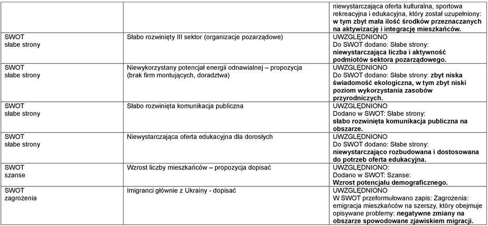 edukacyjna, który został uzupełniony: w tym zbyt mała ilość środków przeznaczanych na aktywizację i integrację mieszkańców.