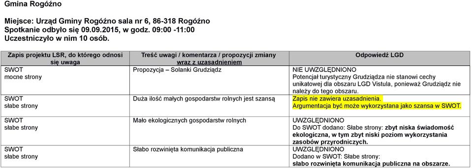 ekologicznych gospodarstw rolnych Słabo rozwinięta komunikacja publiczna NIE Potencjał turystyczny Grudziądza nie stanowi cechy unikatowej dla obszaru LGD Vistula, ponieważ Grudziądz nie należy do