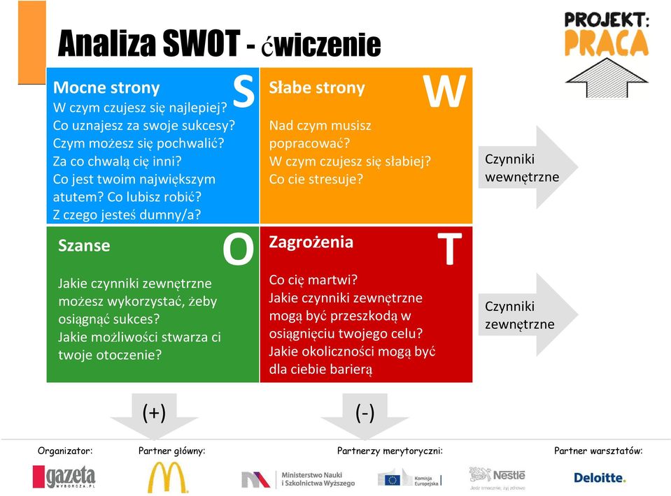 Jakie możliwości stwarza ci twoje otoczenie? S O Słabe strony Nad czym musisz popracować? W czym czujesz się słabiej? Co cie stresuje?