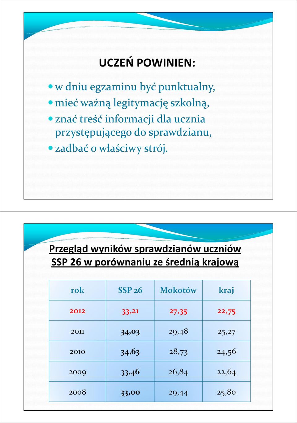 przystępującego do sprawdzianu, zadbać o właściwy strój.