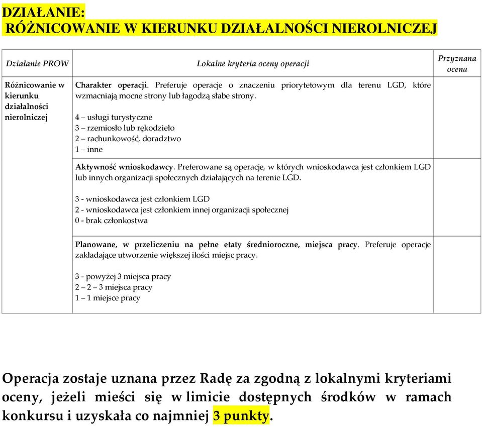 4 usługi turystyczne 3 rzemiosło lub rękodzieło 2 rachunkowość, doradztwo Aktywność wnioskodawcy.