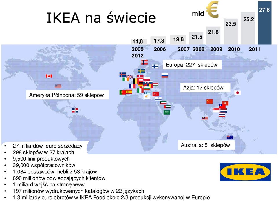 linii produktowych 39,000 współpracowników 1,084 dostawców mebli z 53 krajów 690 millionów odwiedzających klientów 1 miliard wejść