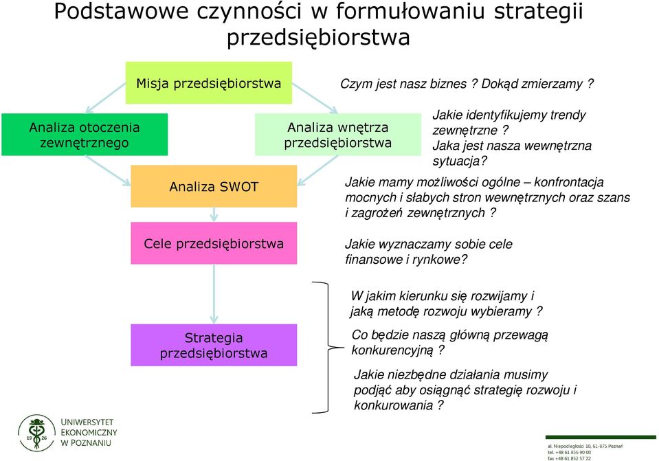 Jakie mamy możliwości ogólne konfrontacja mocnych i słabych stron wewnętrznych oraz szans i zagrożeń zewnętrznych?