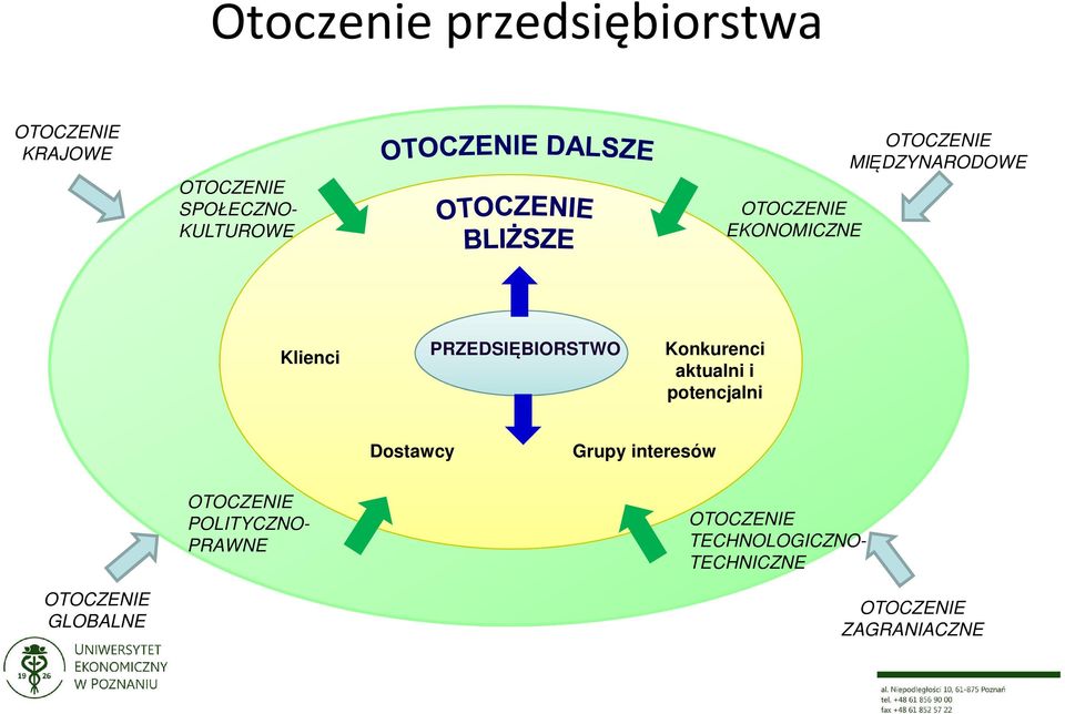 Konkurenci aktualni i potencjalni Dostawcy Grupy interesów OTOCZENIE