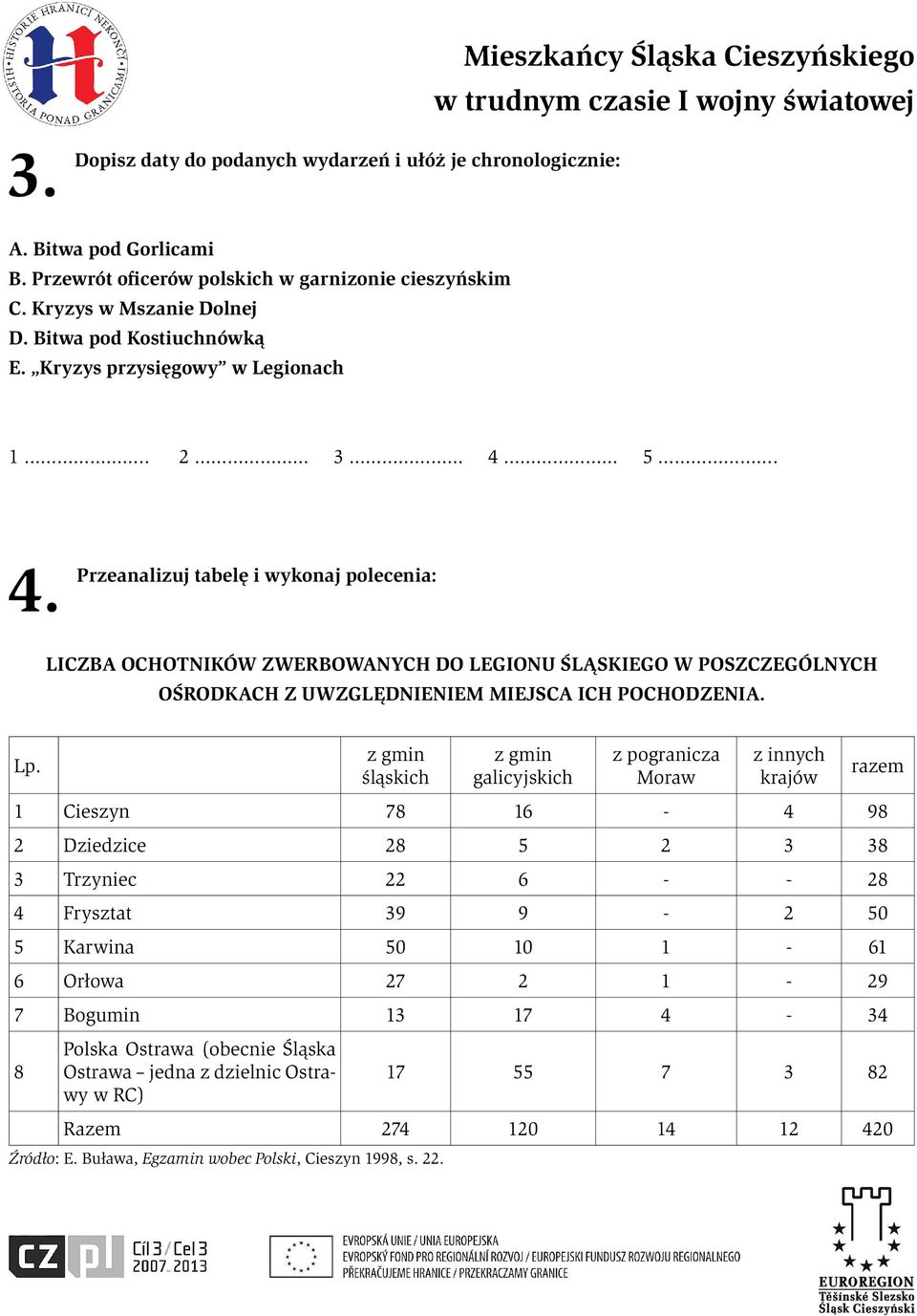 5. 4. Przeanalizuj tabelę i wykonaj polecenia: LICZBA OCHOTNIKÓW ZWERBOWANYCH DO LEGIONU ŚLĄSKIEGO W POSZCZEGÓLNYCH OŚRODKACH Z UWZGLĘDNIENIEM MIEJSCA ICH POCHODZENIA. Lp.