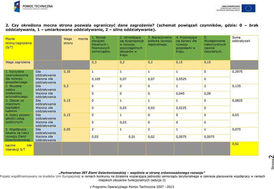 Występowanie niekorzystnych naturalnych. Suma Waga zagrożenia 0,3 0,2 0,2 0,15 0,15 1. Korzystne uwarunkowania dla gospodarczego. walory środowiska przyrodniczego. 3.