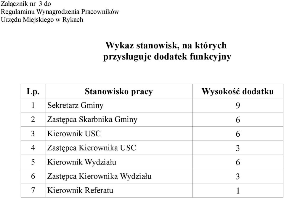 Stanowisko pracy Wysokość dodatku 1 Sekretarz Gminy 9 2 Zastępca Skarbnika Gminy 6 3