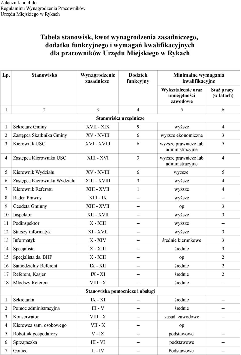 Stanowisko Wynagrodzenie zasadnicze Dodatek funkcyjny Minimalne wymagania kwalifikacyjne Wykształcenie oraz umiejętności zawodowe Staż pracy (w latach) 1 2 3 4 5 6 Stanowiska urzędnicze 1 Sekretarz