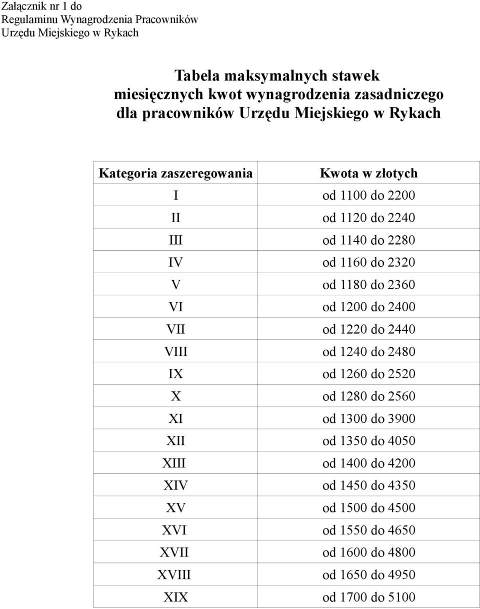 2280 IV od 1160 do 2320 V od 1180 do 2360 VI od 1200 do 2400 VII od 1220 do 2440 VIII od 1240 do 2480 IX od 1260 do 2520 X od 1280 do 2560 XI od 1300 do