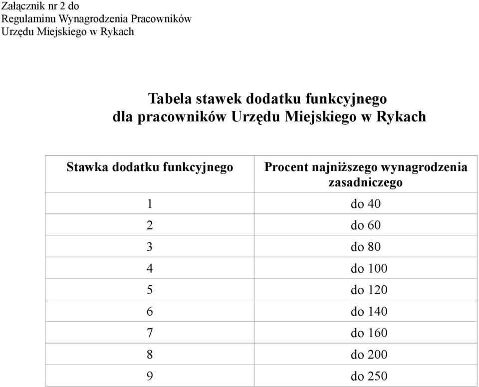 Rykach Stawka dodatku funkcyjnego Procent najniższego wynagrodzenia