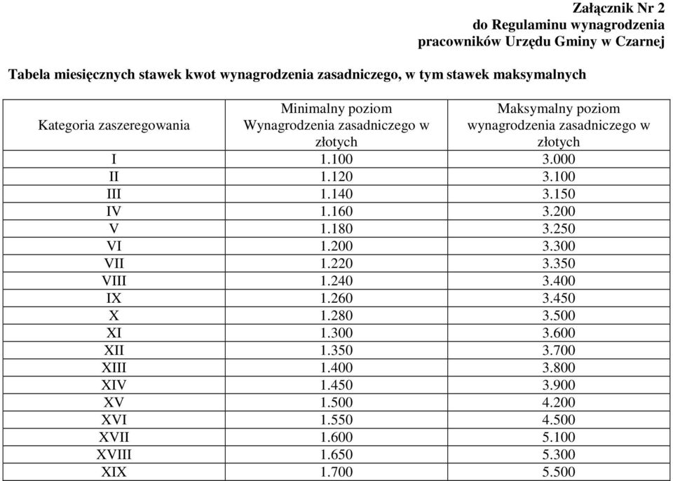 złotych I 1.100 3.000 II 1.120 3.100 III 1.140 3.150 IV 1.160 3.200 V 1.180 3.250 VI 1.200 3.300 VII 1.220 3.350 VIII 1.240 3.400 IX 1.260 3.450 X 1.