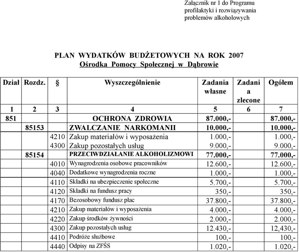 000,- 4210 4300 Zakup materiałów i wyposażenia Zakup pozostałych usług 1.000,- 9.000,- 1.000,- 9.000,- 85154 PRZECIWDZIAŁANIE ALKOHOLIZMOWI 77.000,- 77.000,- 4010 Wynagrodzenia osobowe pracowników 12.