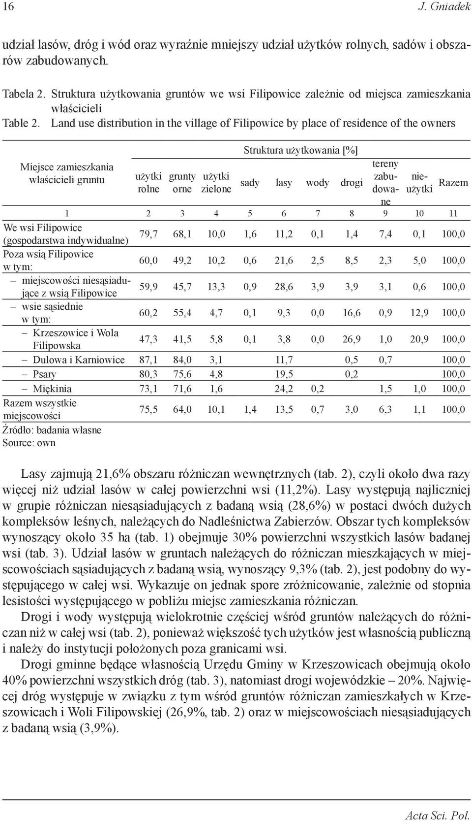 Land use distribution in the village of Filipowice by place of residence of the owners Miejsce zamieszkania właścicieli gruntu użytki rolne grunty orne użytki zielone Struktura użytkowania [%] sady