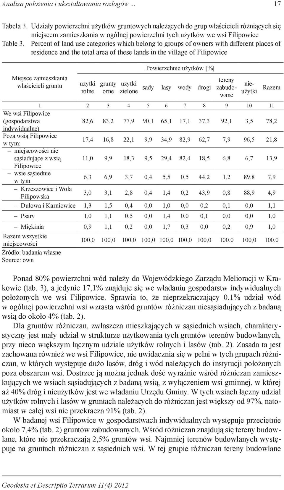 Percent of land use categories which belong to groups of owners with different places of residence and the total area of these lands in the village of Filipowice Miejsce zamieszkania właścicieli