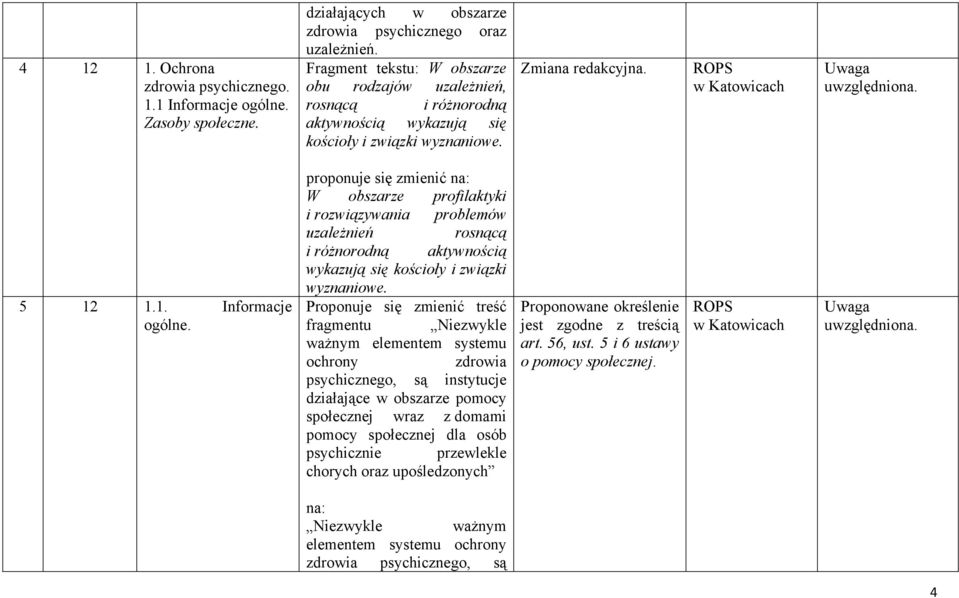 proponuje się zmienić na: W obszarze profilaktyki i rozwiązywania problemów uzależnień rosnącą i różnorodną aktywnością wykazują się kościoły i związki wyznaniowe.