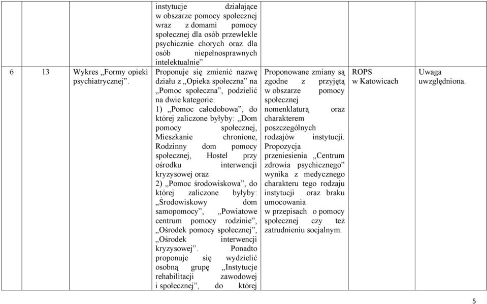 działu z Opieka społeczna na Pomoc społeczna, podzielić na dwie kategorie: 1) Pomoc całodobowa, do której zaliczone byłyby: Dom pomocy społecznej, Mieszkanie chronione, Rodzinny dom pomocy