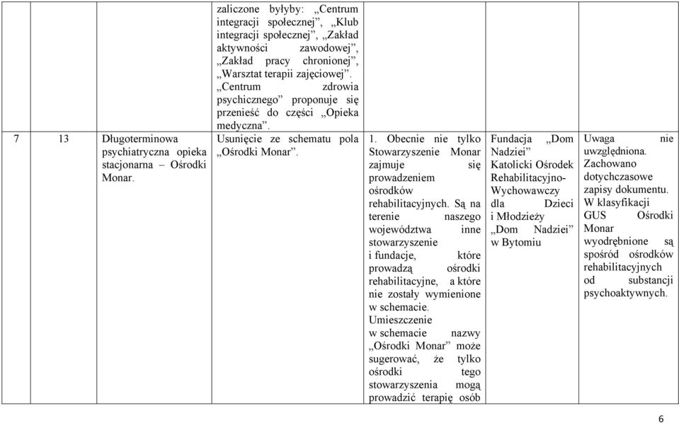 Centrum zdrowia psychicznego proponuje się przenieść do części Opieka medyczna. Usunięcie ze schematu pola Ośrodki Monar. 1.