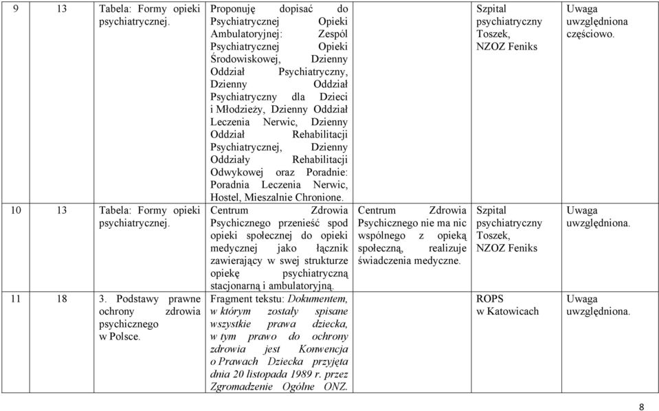Oddział Leczenia Nerwic, Dzienny Oddział Rehabilitacji Psychiatrycznej, Dzienny Oddziały Rehabilitacji Odwykowej oraz Poradnie: Poradnia Leczenia Nerwic, Hostel, Mieszalnie Chronione.