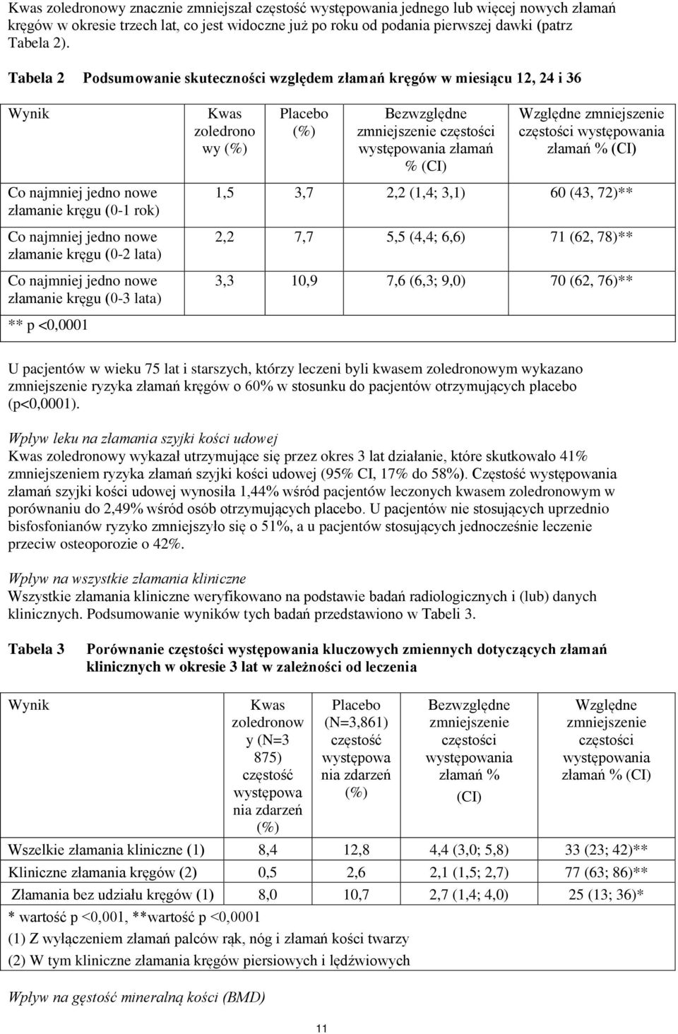 zmniejszenie częstości występowania złamań % (CI) Co najmniej jedno nowe złamanie kręgu (0-1 rok) Co najmniej jedno nowe złamanie kręgu (0-2 lata) Co najmniej jedno nowe złamanie kręgu (0-3 lata) 1,5