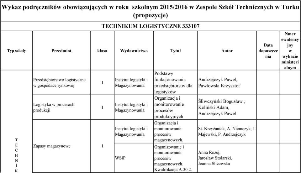 procesów produkcyjnych Organizacja i procesów magazynowych. Organizowanie i procesów magazynowych. Kwalifikacja A.30.2.