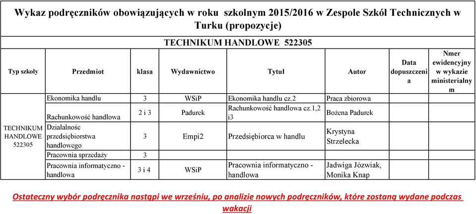 1,2 2 i 3 Padurek Rachunkowość handlowa i3 Działalnośc Krystyna przedsiębiorstwa 3 Empi2 Przedsiębiorca w handlu Strzelecka handlowego Pracownia sprzedaży 3 Pracownia informatyczno -