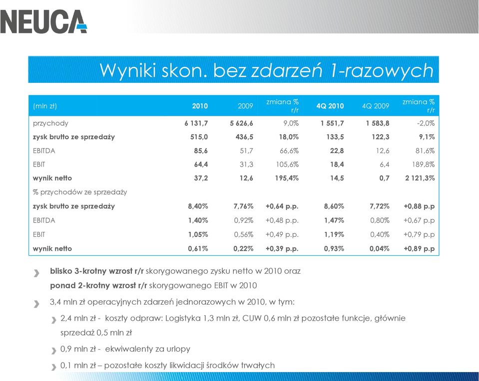 EBITDA 85,6 51,7 66,6% 22,8 12,6 81,6% EBIT 64,4 31,3 105,6% 18,4 6,4 189,8% wynik netto 37,2 12,6 195,4% 14,5 0,7 2 121,3% % przychodów ze sprzedaży zysk brutto ze sprzedaży 8,40% 7,76% +0,64 p.p. 8,60% 7,72% +0,88 p.