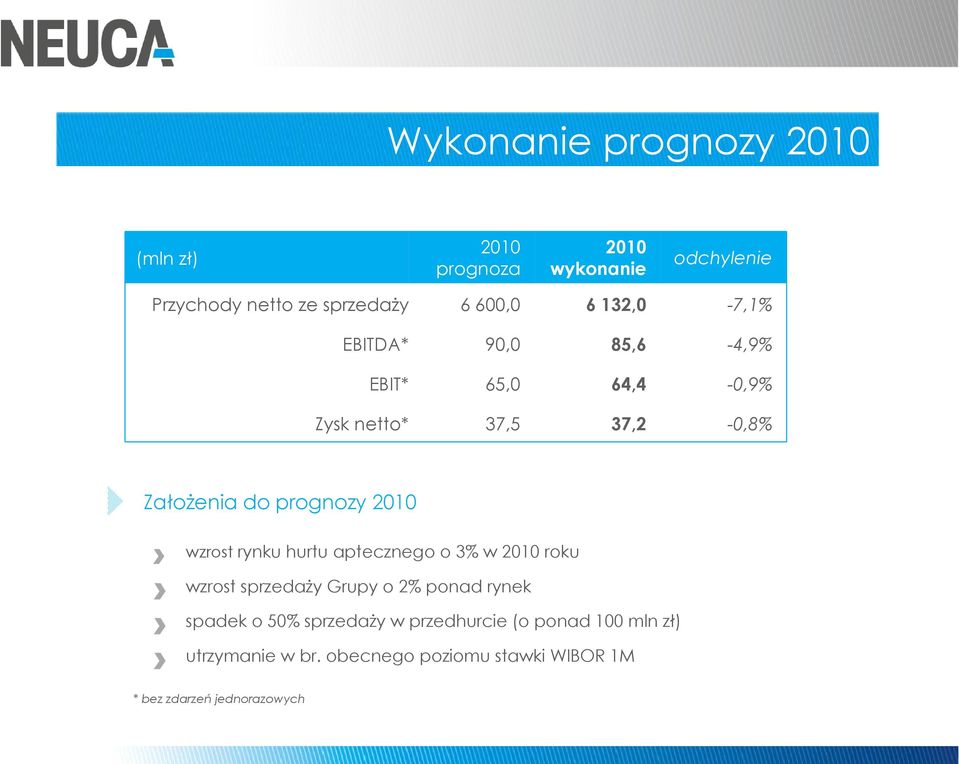 wzrost rynku hurtu aptecznego o 3% w 2010 roku wzrost sprzedaży Grupy o 2% ponad rynek spadek o 50% sprzedaży