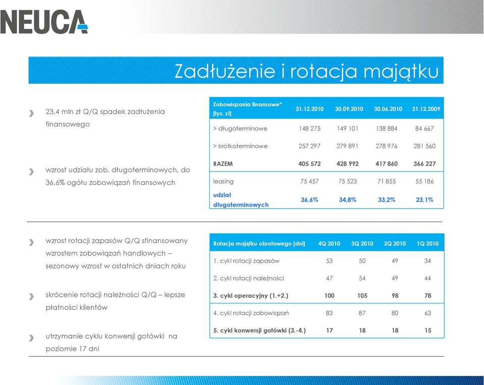 długoterminowych, do 36,6% ogółu zobowiązań finansowych RAZEM 405 572 428 992 417 860 366 227 leasing 75 457 75 523 71 855 55 186 udział długoterminowych 36,6% 34,8% 33,2% 23,1% wzrost rotacji