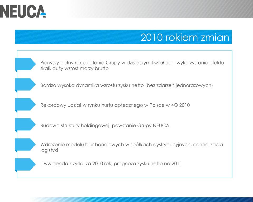 rynku hurtu aptecznego w Polsce w 4Q 2010 Budowa struktury holdingowej, powstanie Grupy NEUCA Wdrożenie modelu
