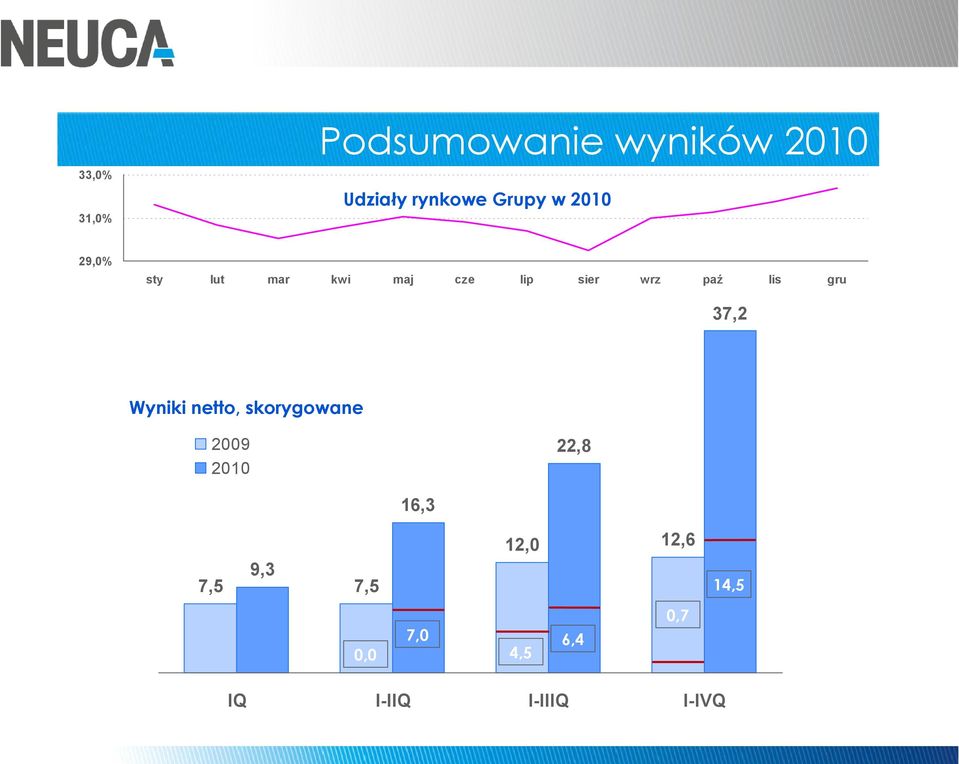 gru 37,2 Wyniki netto, skorygowane 2009 2010 22,8 16,3 12,0