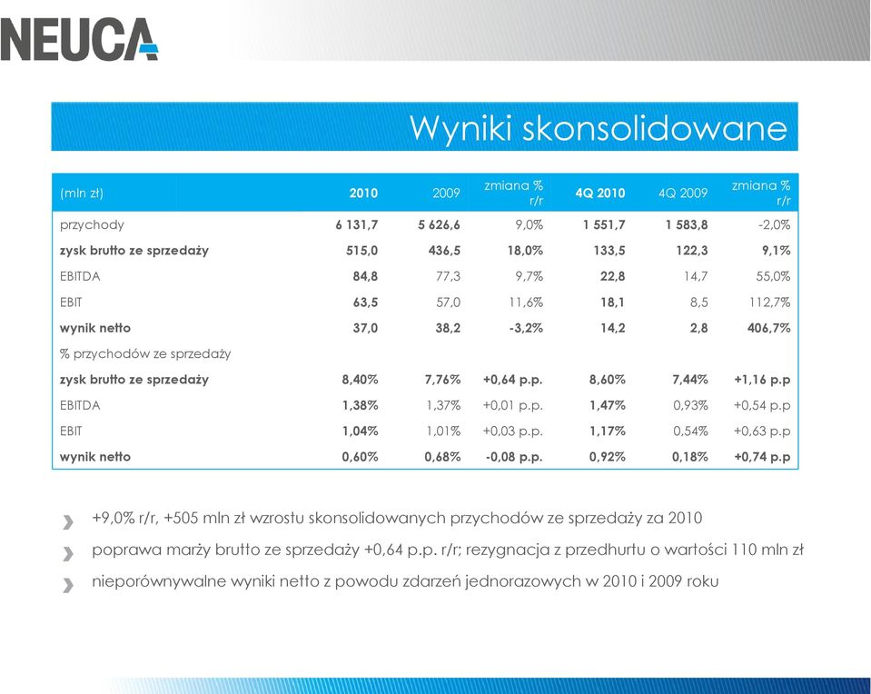 p EBITDA 1,38% 1,37% +0,01 p.p. 1,47% 0,93% +0,54 p.p EBIT 1,04% 1,01% +0,03 p.p. 1,17% 0,54% +0,63 p.p wynik netto 0,60% 0,68% -0,08 p.p. 0,92% 0,18% +0,74 p.