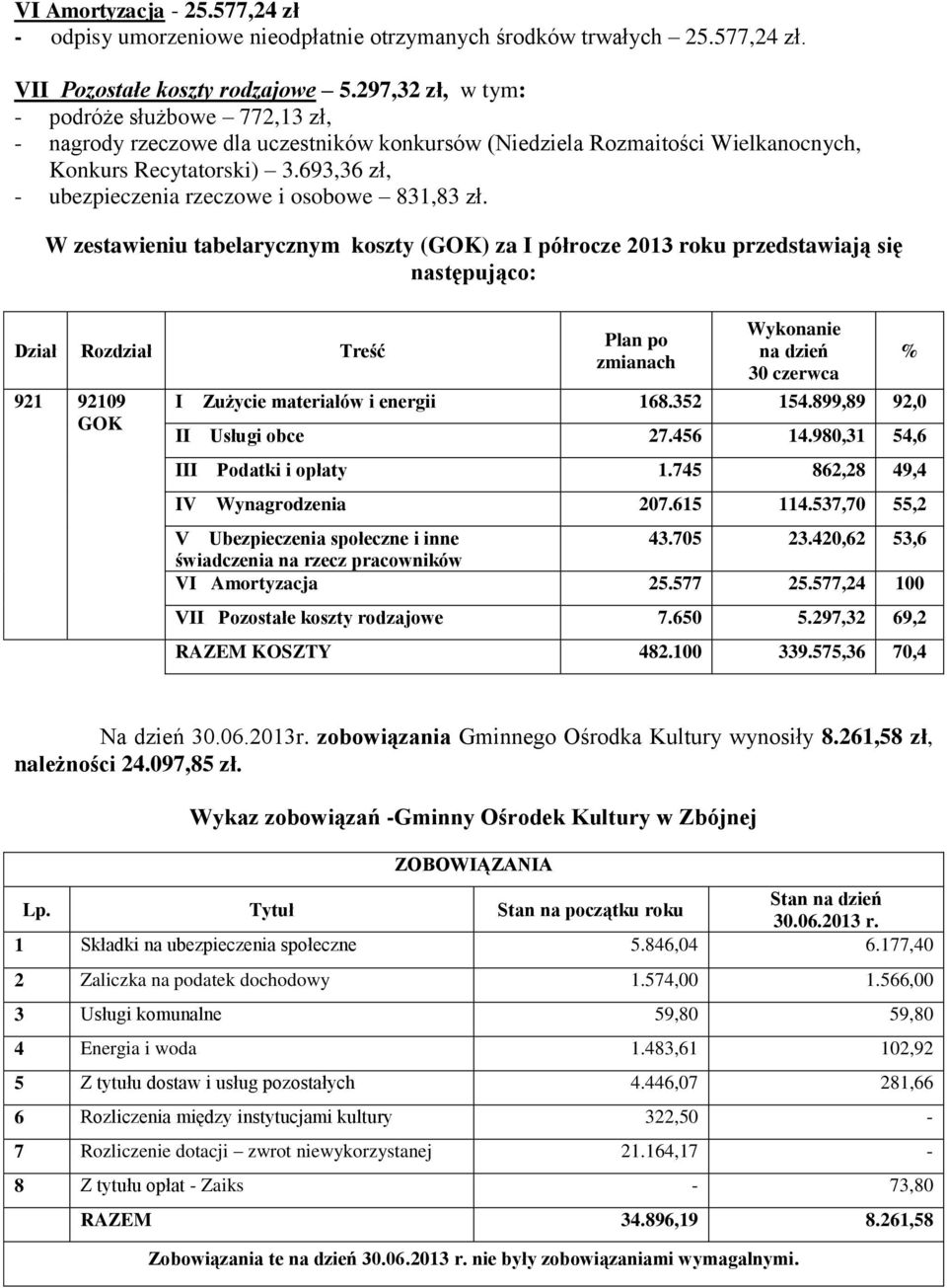 693,36 zł, - ubezpieczenia rzeczowe i osobowe 831,83 zł. W zestawieniu tabelarycznym koszty (GOK) za I półrocze 2013 roku przedstawiają się następująco: GOK I Zużycie materiałów i energii 168.352 154.