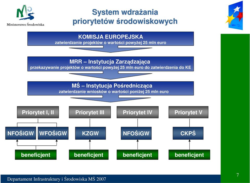 do KE MŚ Instytucja Pośrednicząca zatwierdzanie wniosków o wartości poniŝej 25 mln euro Priorytet I, II