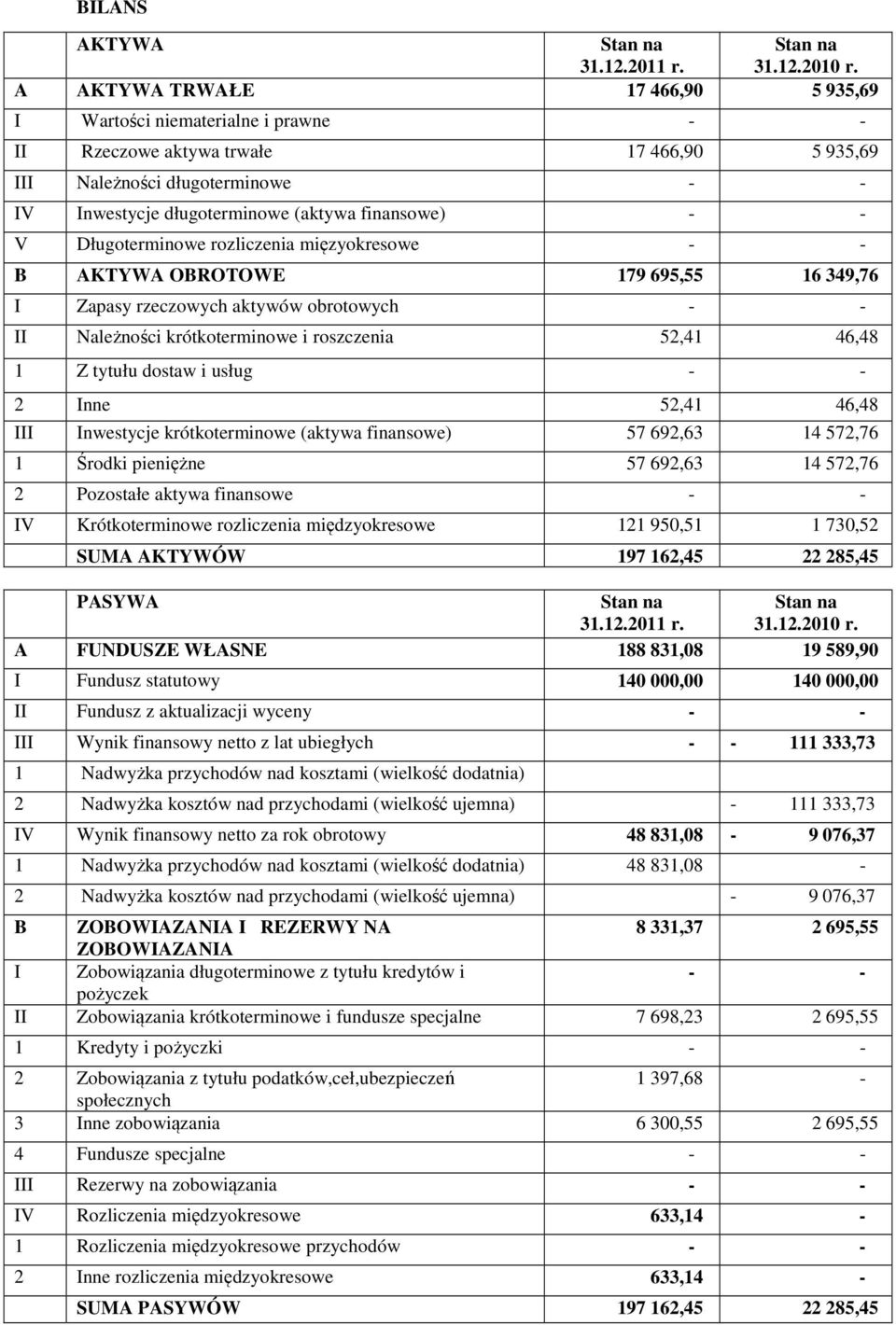 - - V Długoterminowe rozliczenia mięzyokresowe - - B AKTYWA OBROTOWE 179 695,55 16 349,76 I Zapasy rzeczowych aktywów obrotowych - - II Należności krótkoterminowe i roszczenia 52,41 46,48 1 Z tytułu