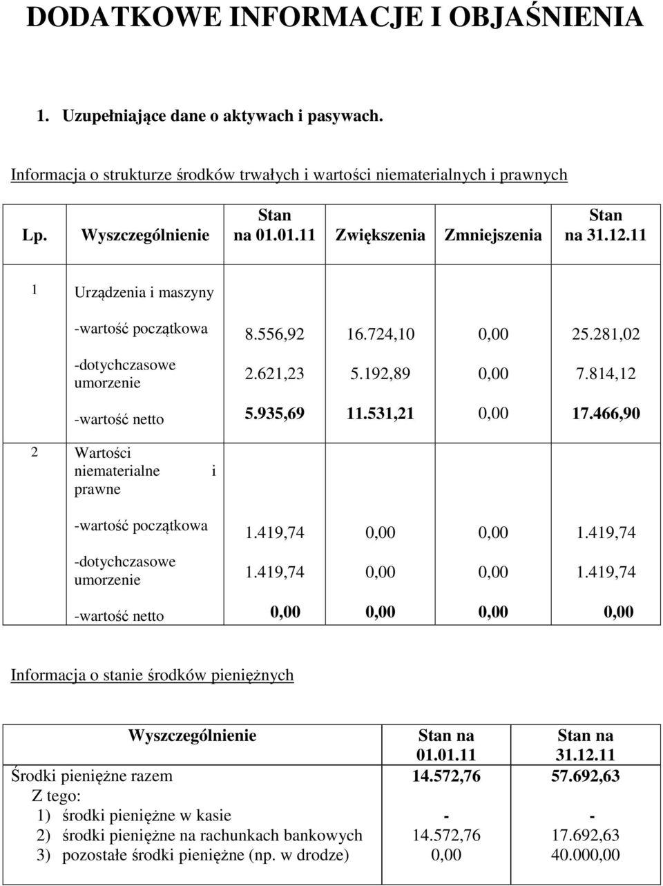 935,69 11.531,21 17.466,90 2 Wartości niematerialne prawne i -wartość początkowa 1.419,74 1.