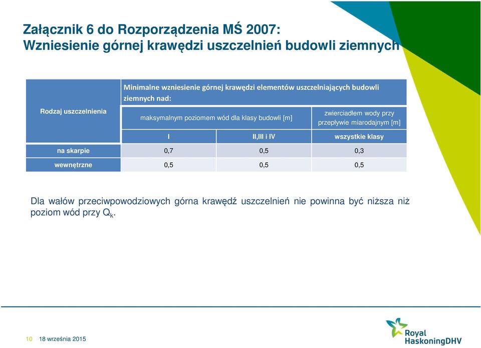 budowli [m] zwierciadłem wody przy przepływie miarodajnym [m] I II,III i IV wszystkie klasy na skarpie 0,7 0,5 0,3