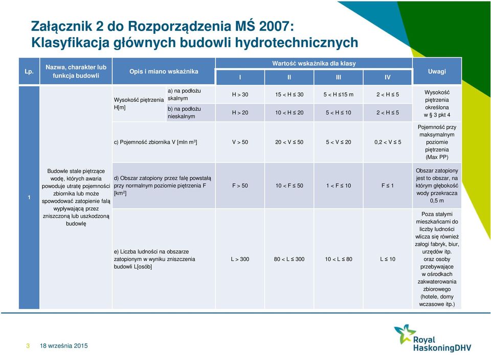 30 10 < H 20 5 < H 15 m 5 < H 10 2 < H 5 2 < H 5 Wysokość piętrzenia określona w 3 pkt 4 c) Pojemność zbiornika V [mln m 3 ] V > 50 20 < V 50 5 < V 20 0,2 < V 5 Pojemność przy maksymalnym poziomie