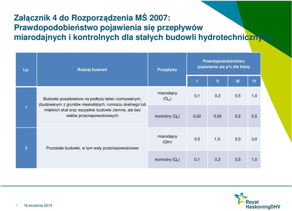 gruntów nieskalistych, rumoszu skalnego lub miękkich skał oraz wszystkie budowle ziemne, ale bez wałów przeciwpowodziowych miarodajny (Q m ) 0,1 0,3 0,5